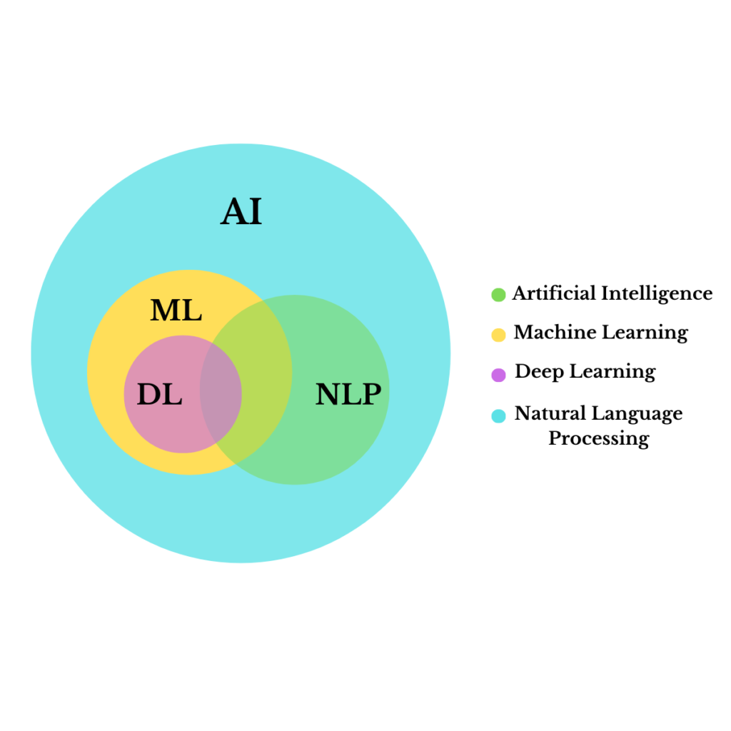 Natural Language Processing