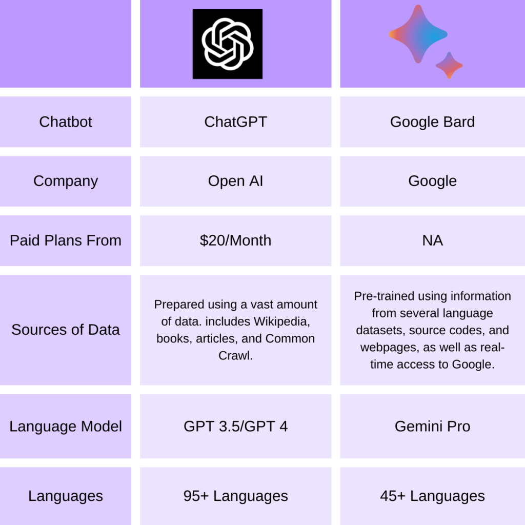 chatgpt vs google bard