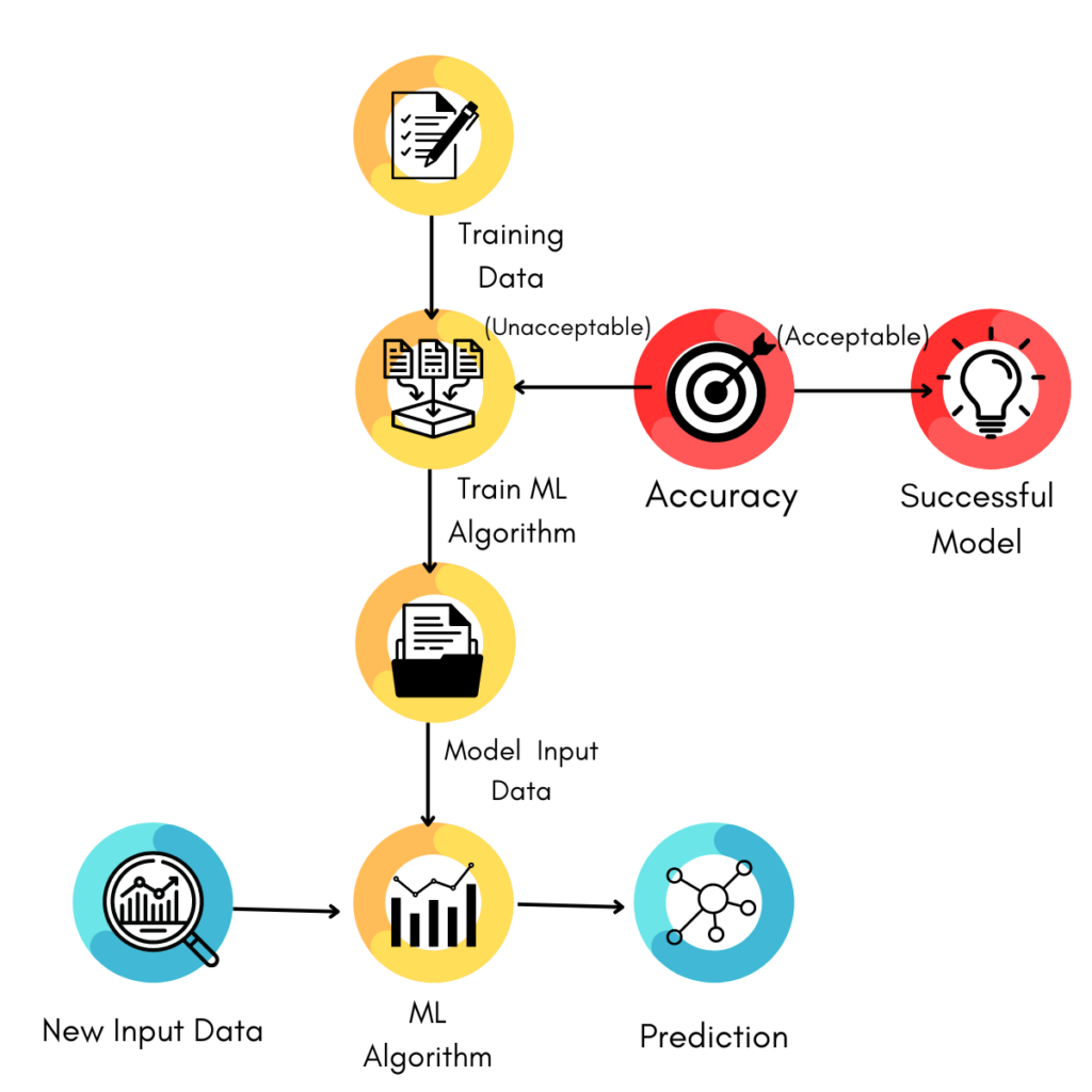 machine learning